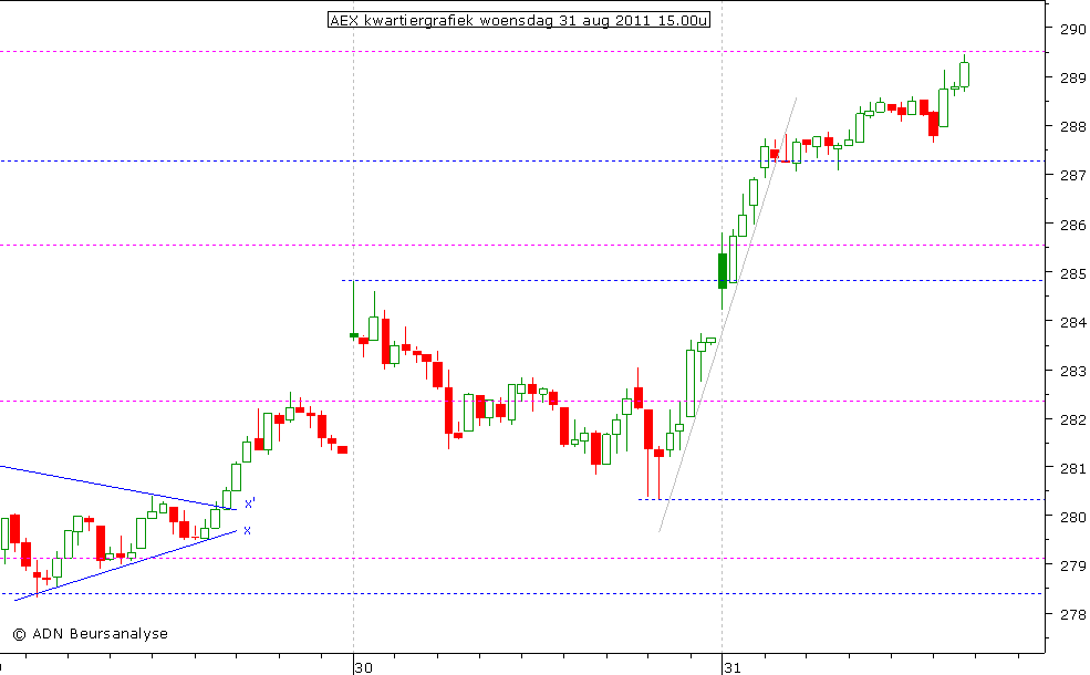 AEX kwartiergrafiek 310811 15.00u