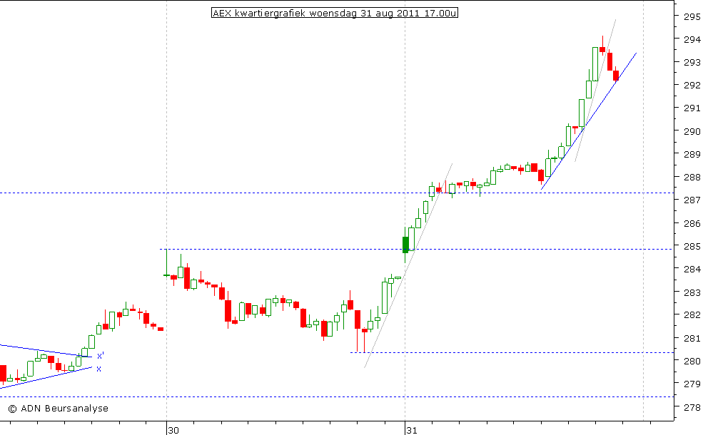 AEX kwartiergrafiek 310811 17.00u