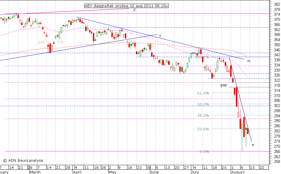 AEX daggrafiek 120811 09.15u