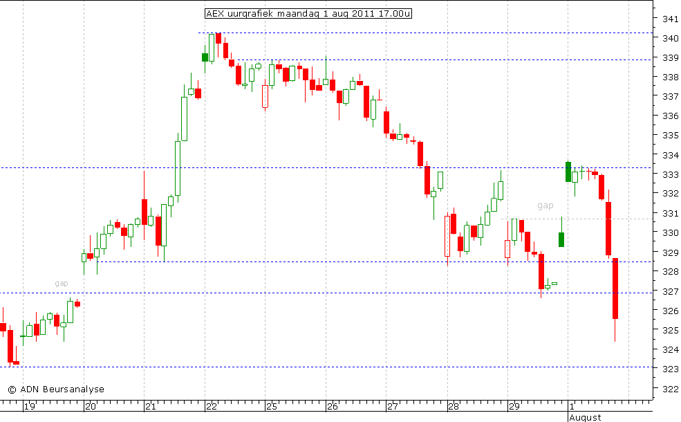 AEX uurgrafiek 010811 17.00u