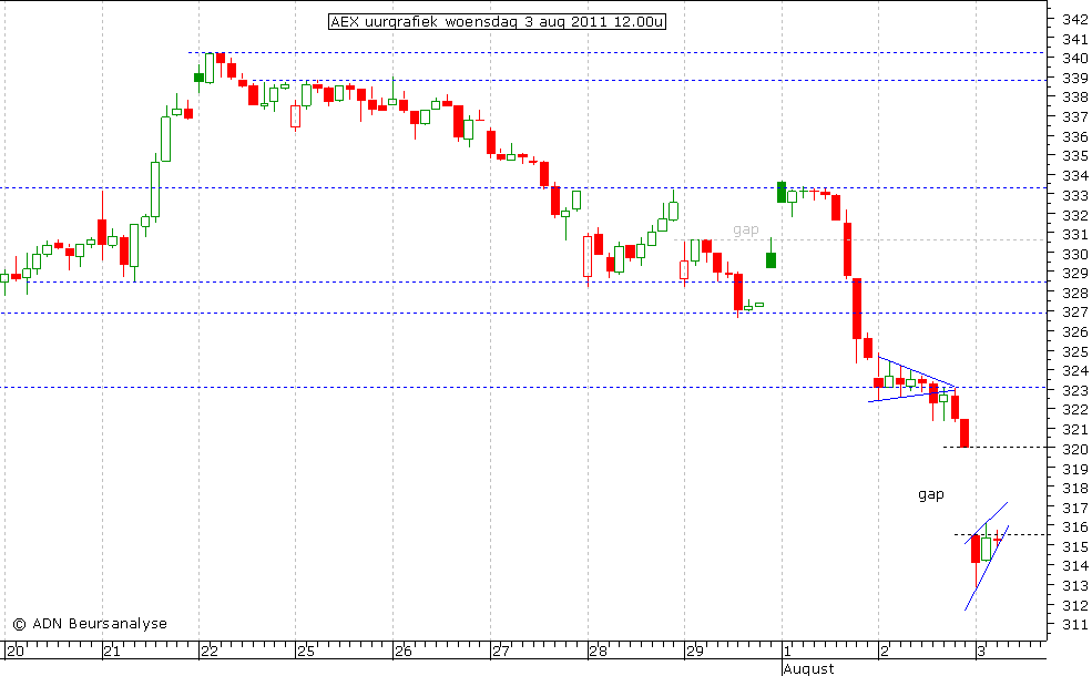 AEX uurgrafiek 030811 12.00