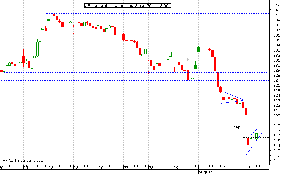 AEX uurgrafiek 030811 13.00u (2)