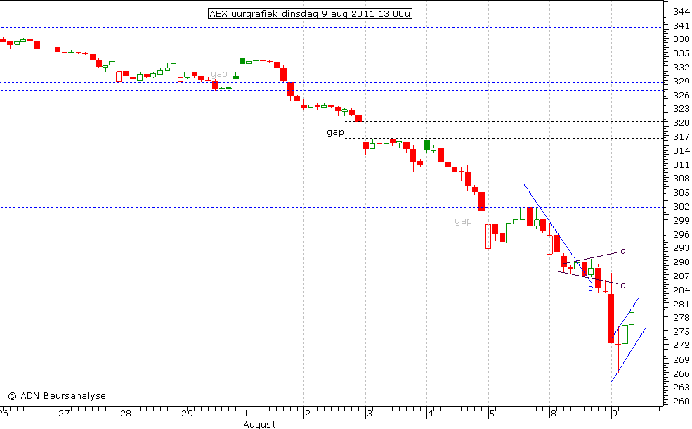 AEX uurgrafiek 090811 13.00u