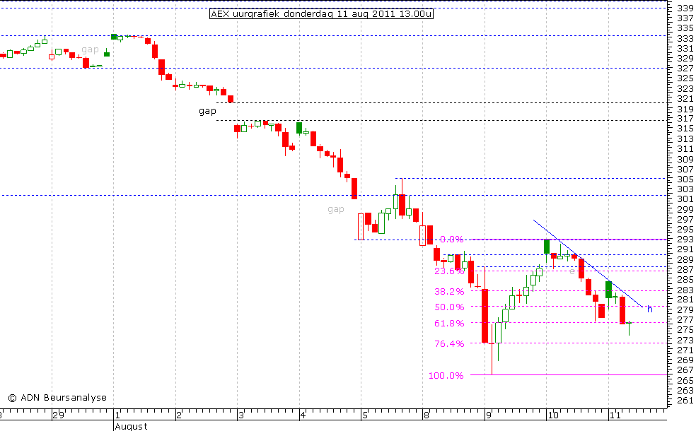 AEX uurgrafiek 110811 13.00u