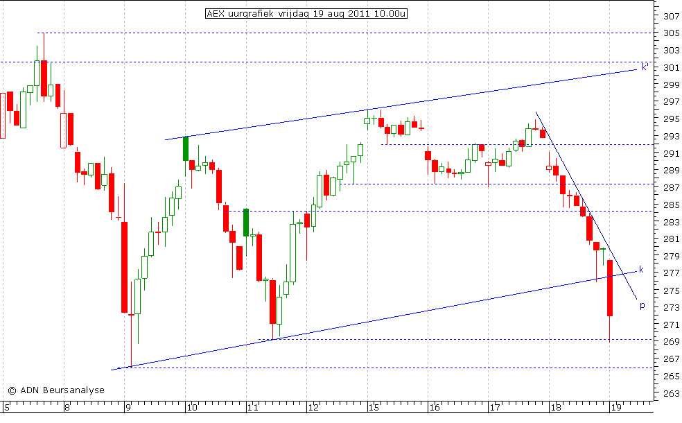 AEX uurgrafiek 190811 10.00u