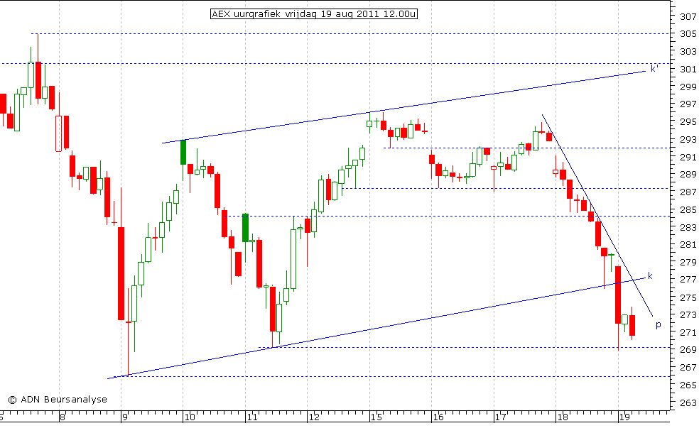 AEX uurgrafiek 190811 12.00