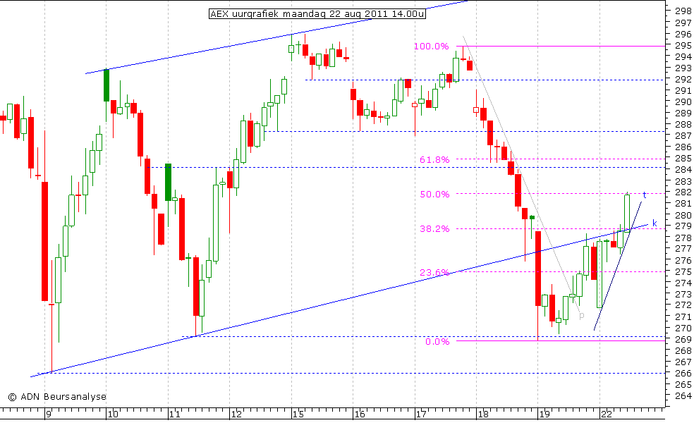 AEX uurgrafiek 220811 14.00u