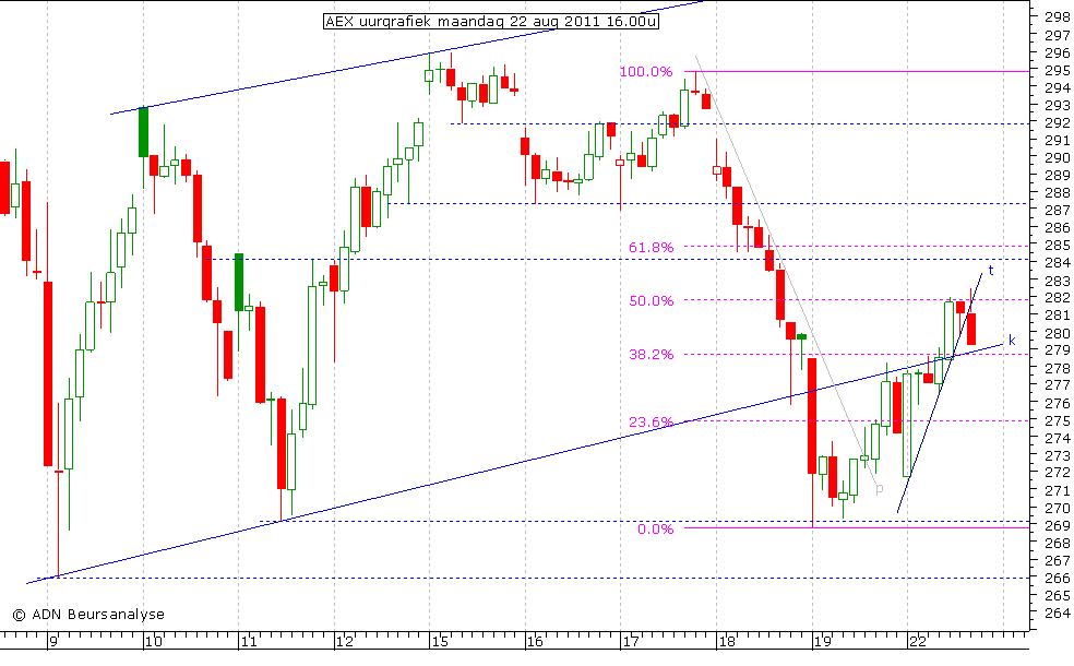 AEX uurgrafiek 220811 16.00u