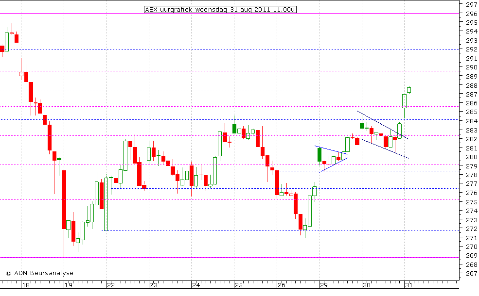 AEX uurgrafiek 310811 11.00u