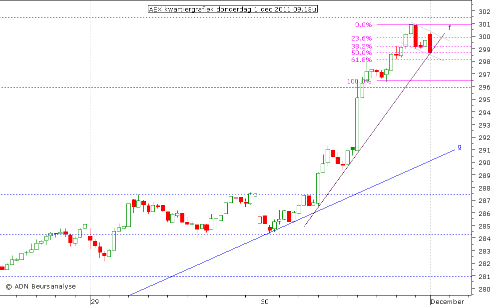 AEX kwartiergrafiek 011211 09.15u