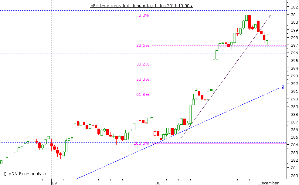 AEX kwartiergrafiek 011211 10.00u