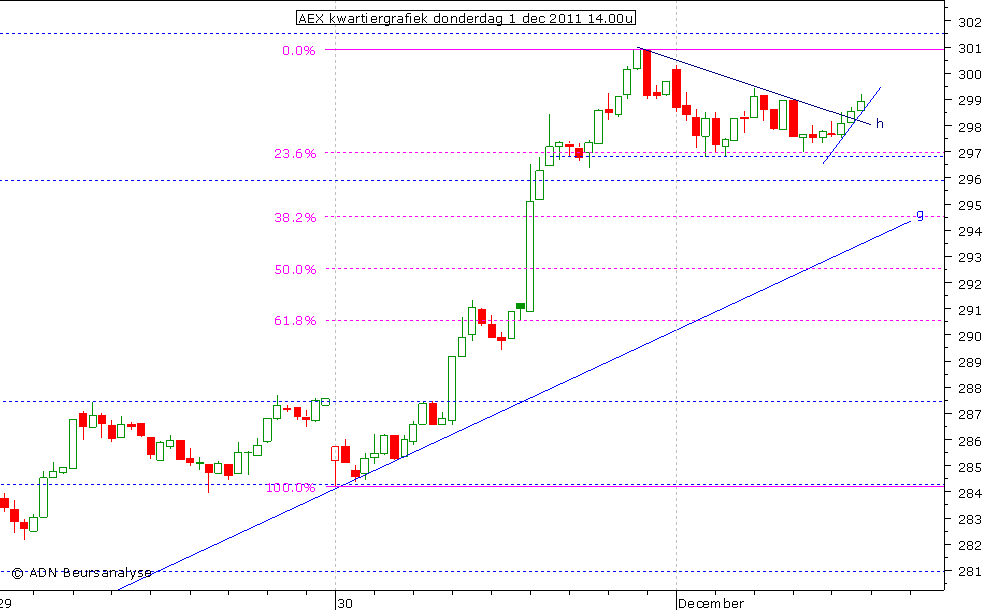 AEX kwartiergrafiek 011211 14.00u