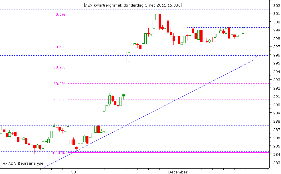 AEX kwartiergrafiek 011211 16.00u