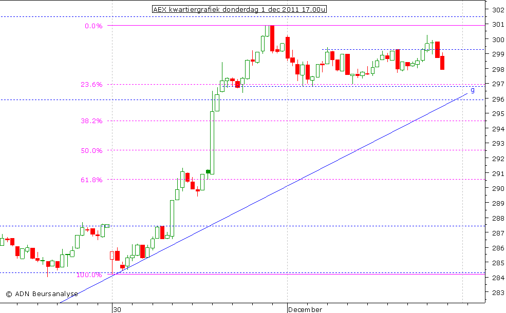 AEX kwartiergrafiek 011211 17.00u