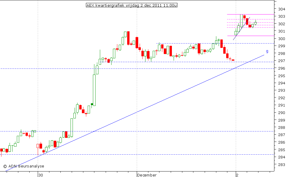 AEX kwartiergrafiek 021211 11.00