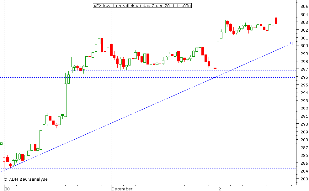 AEX kwartiergrafiek 021211 14.00u