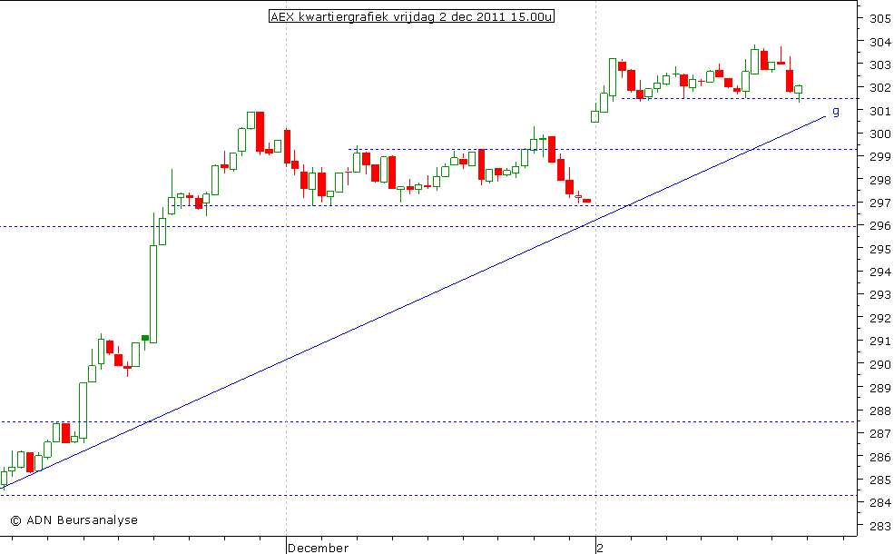 AEX kwartiergrafiek 021211 15.00u