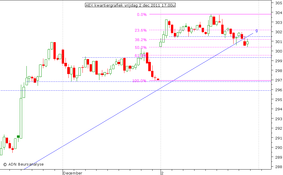 AEX kwartiergrafiek 021211 17.00u