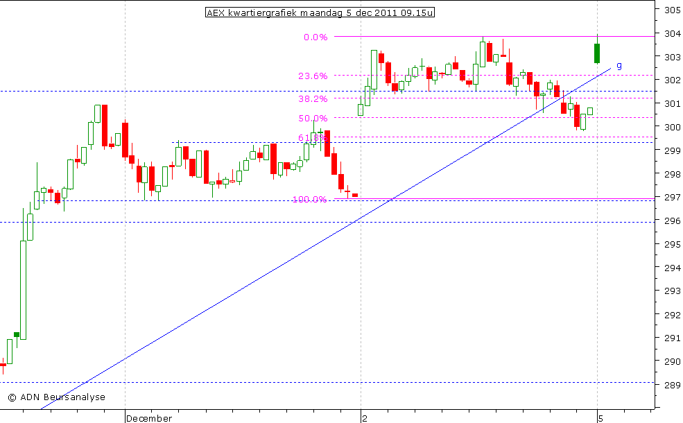AEX kwartiergrafiek 051211 09.15u