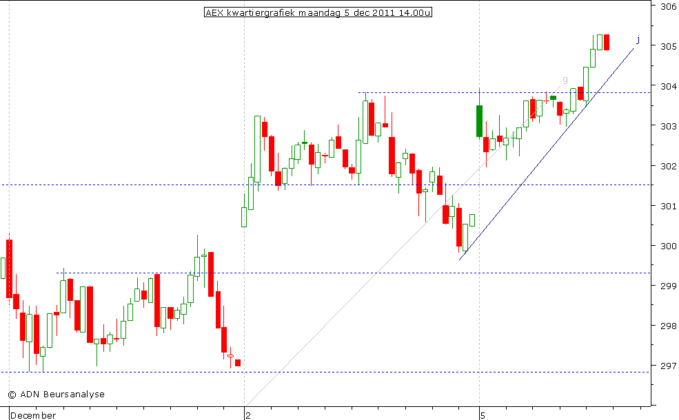 AEX kwartiergrafiek 051211 14.00u