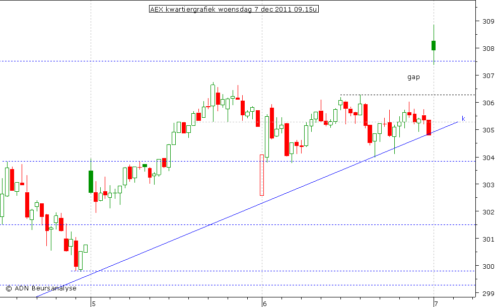 AEX kwartiergrafiek 071211 09.15u