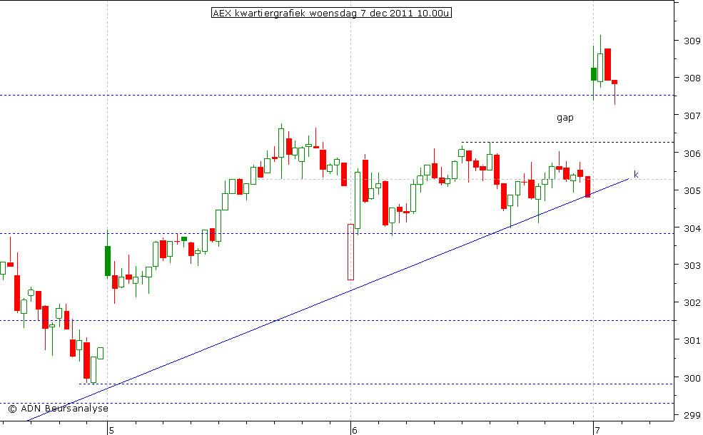 AEX kwartiergrafiek 071211 10.00u