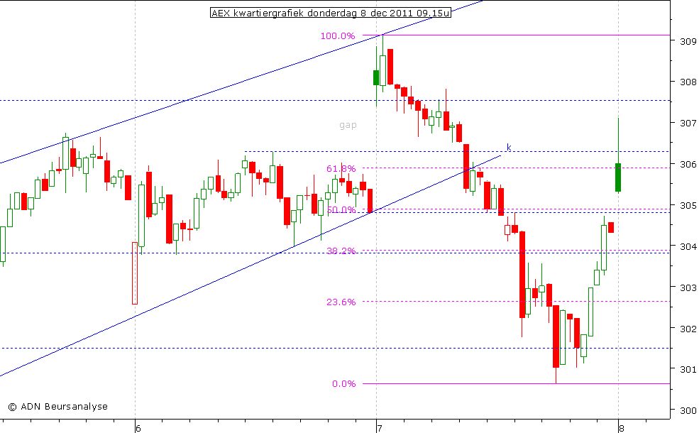 AEX kwartiergrafiek 081211 09.15u
