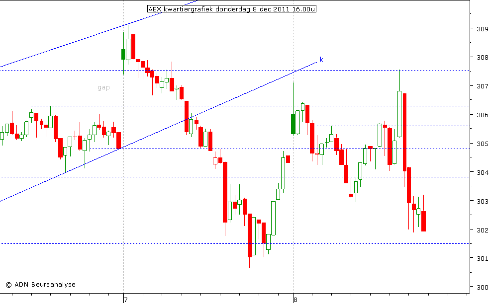 AEX kwartiergrafiek 081211 16.00u