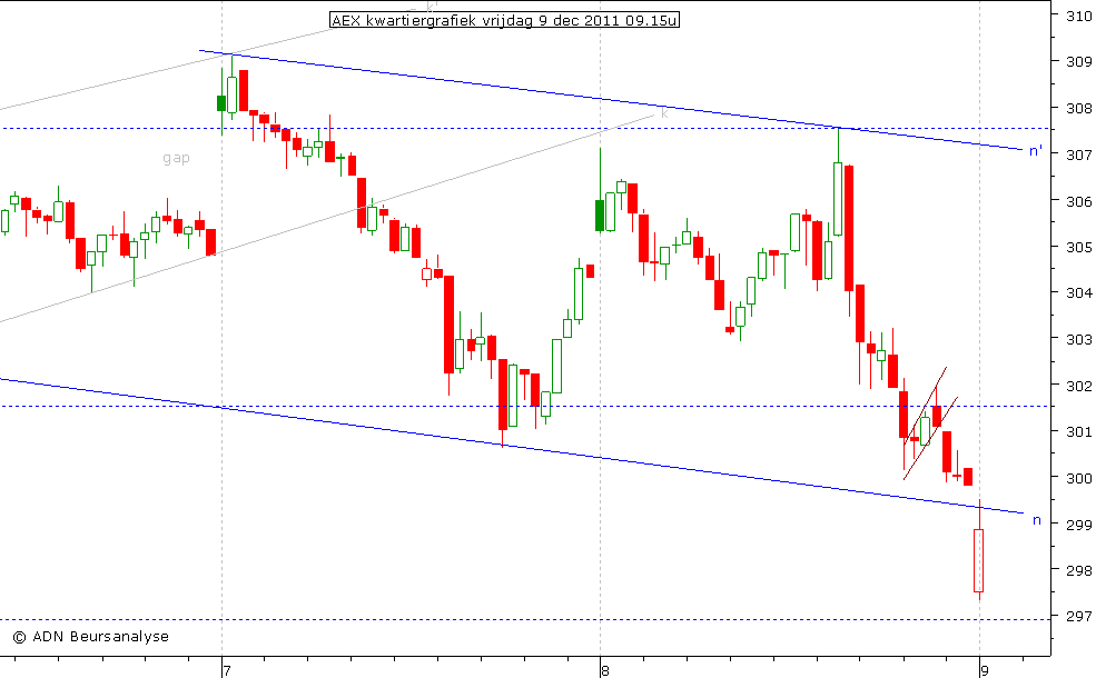 AEX kwartiergrafiek 091211 09.15u