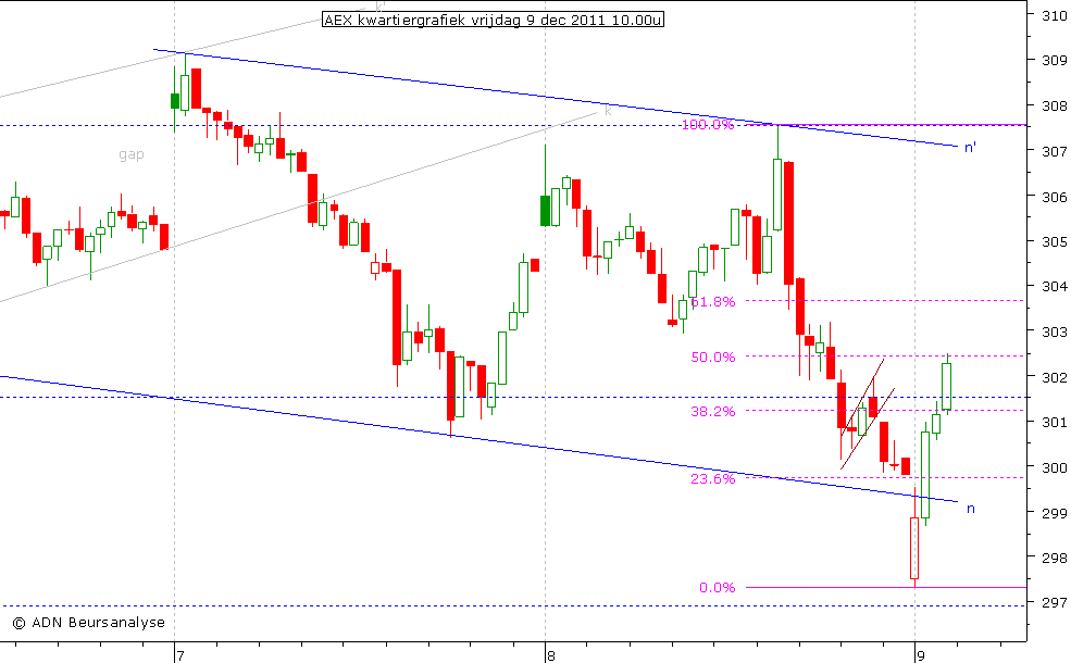 AEX kwartiergrafiek 091211 10.00u