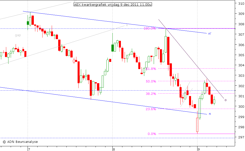 AEX kwartiergrafiek 091211 11.00