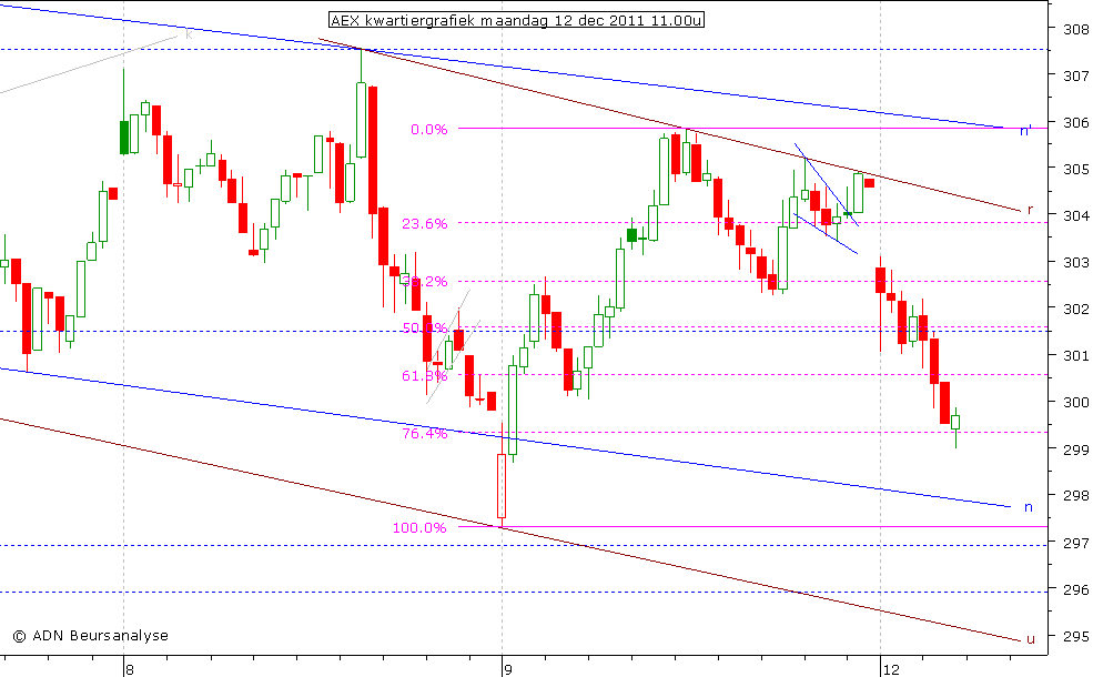 AEX kwartiergrafiek 121211 11.00