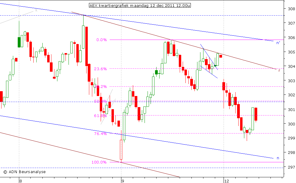 AEX kwartiergrafiek 121211 12.00