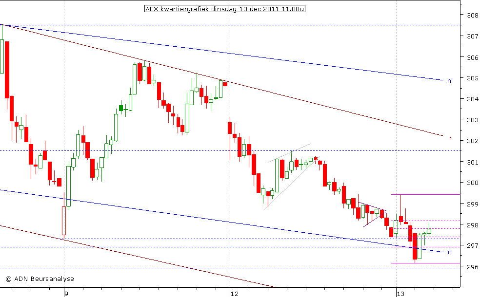 AEX kwartiergrafiek 131211 11.00