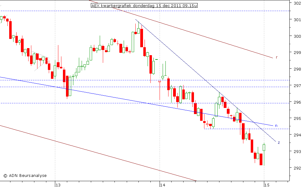 AEX kwartiergrafiek 151211 09.15u