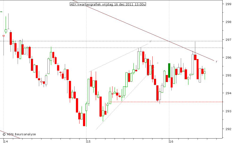 AEX kwartiergrafiek 161211 13.00u