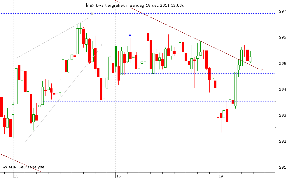 AEX kwartiergrafiek 191211 12.00