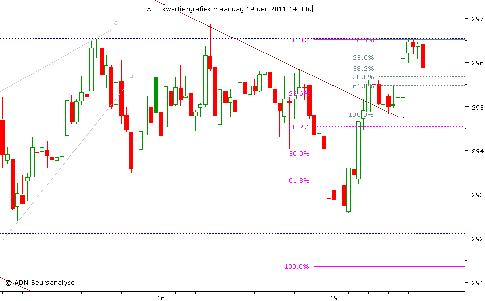 AEX kwartiergrafiek 191211 14.00u