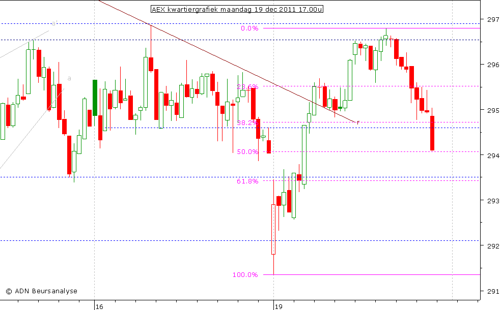 AEX kwartiergrafiek 191211 17.00u