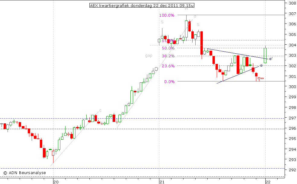 AEX kwartiergrafiek 221211 09.15u