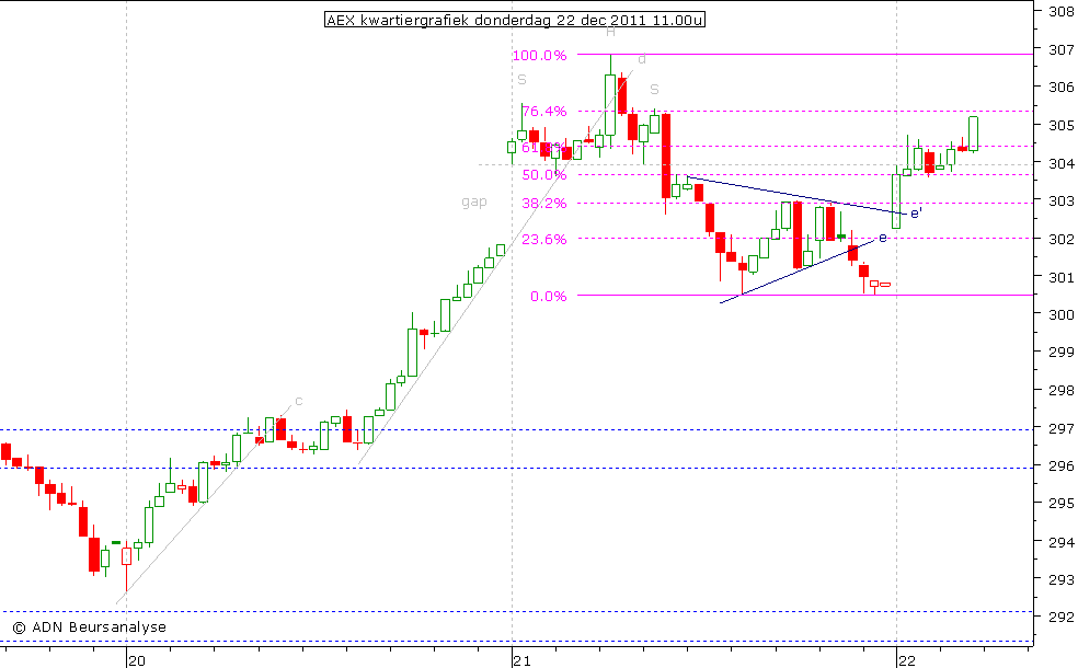 AEX kwartiergrafiek 221211 11.00