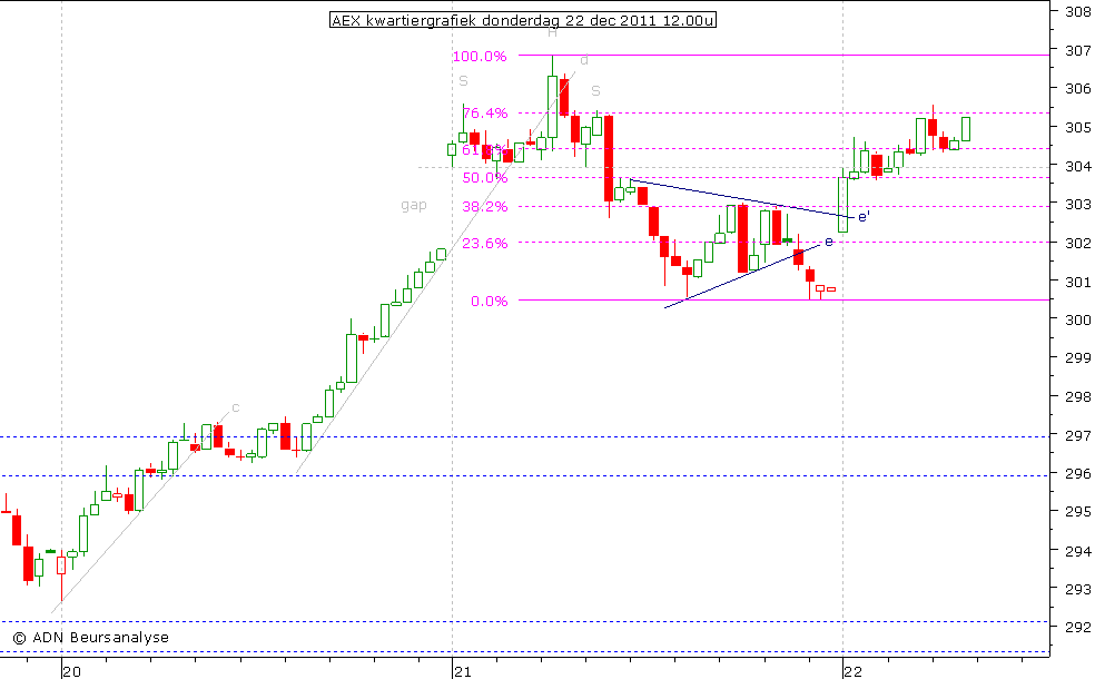 AEX kwartiergrafiek 221211 12.00