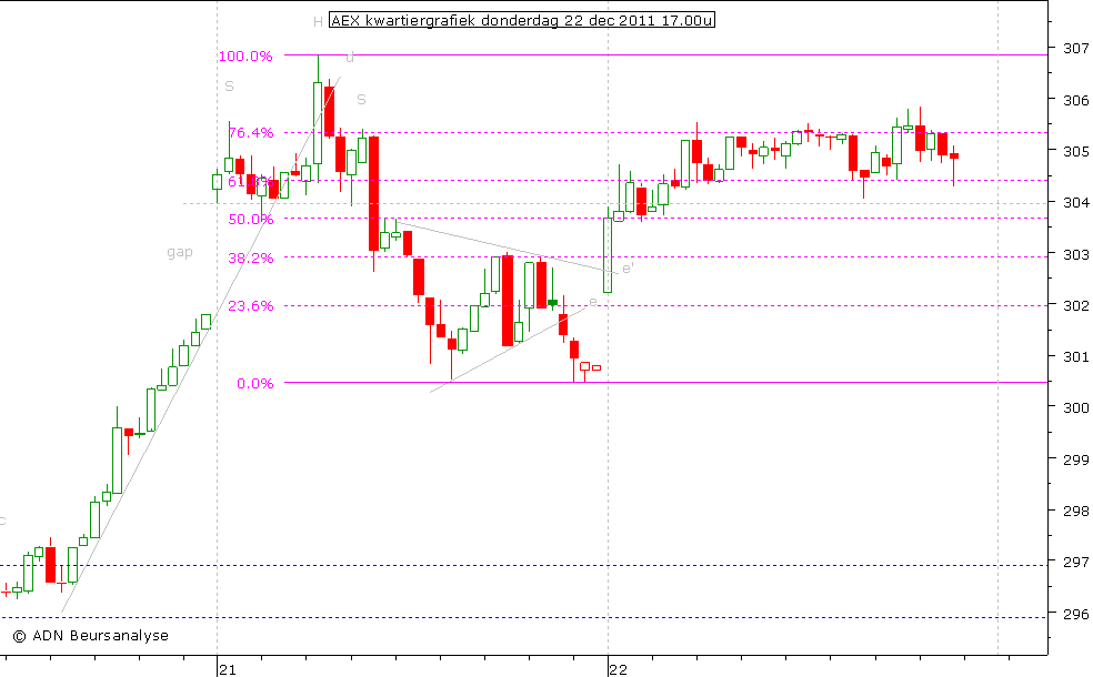 AEX kwartiergrafiek 221211 17.00u