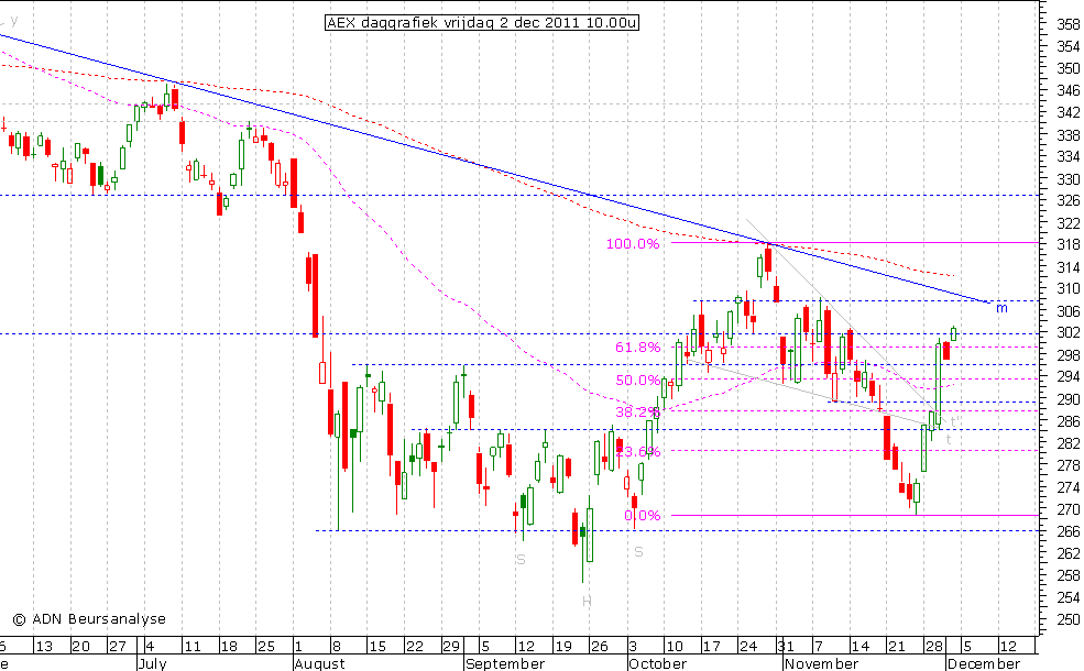 AEX daggrafiek 021211 10.00u