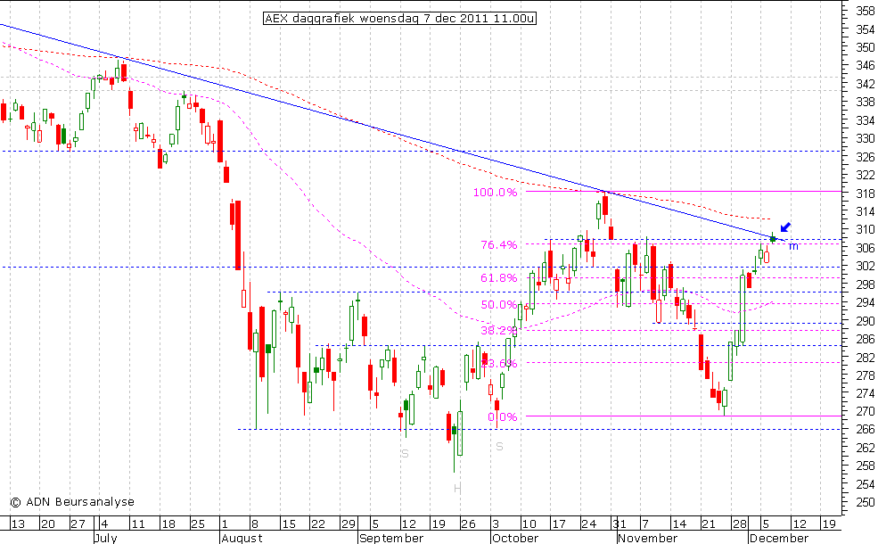 AEX daggrafiek 071211 11.00