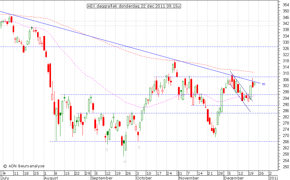 AEX daggrafiek 221211 09.15u