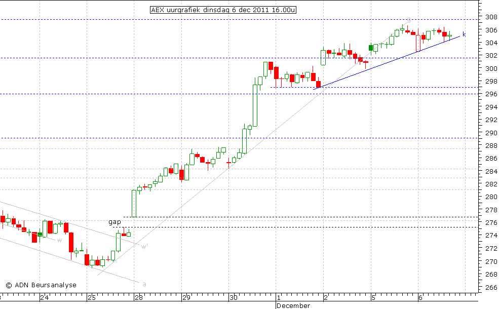 AEX uurgrafiek 061211 16.00u