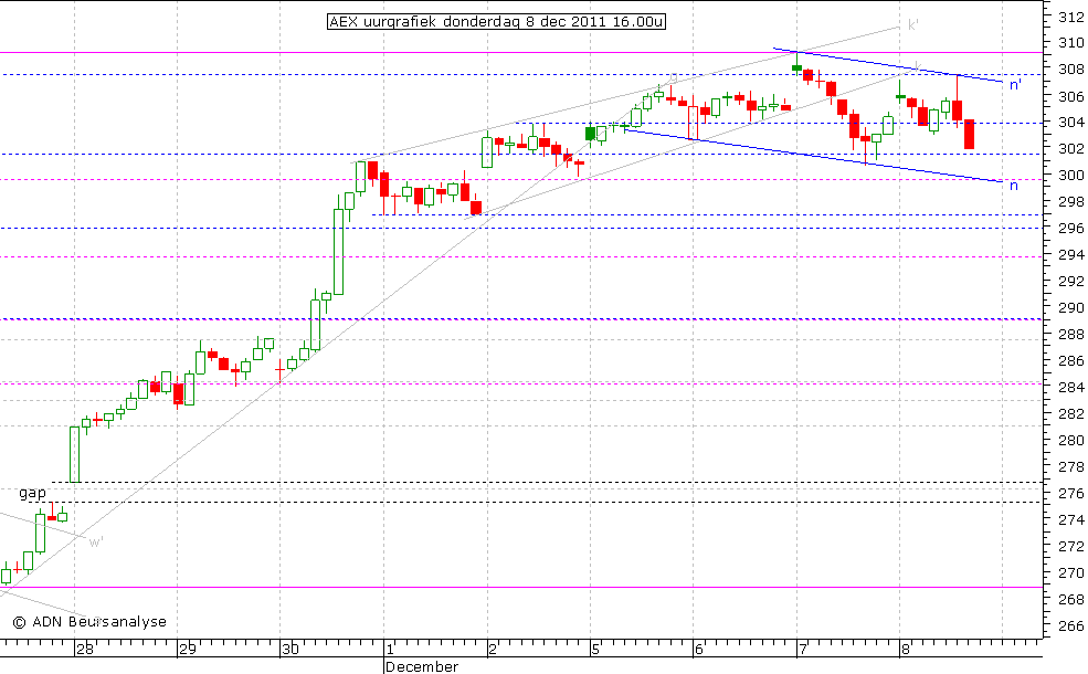 AEX uurgrafiek 081211 16.00u