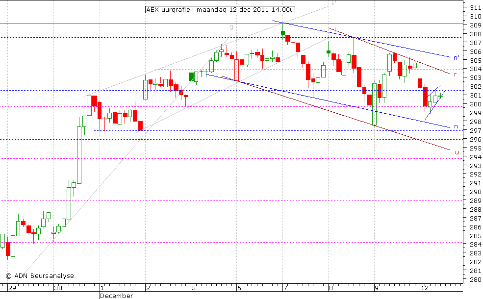 AEX uurgrafiek 121211 14.00u