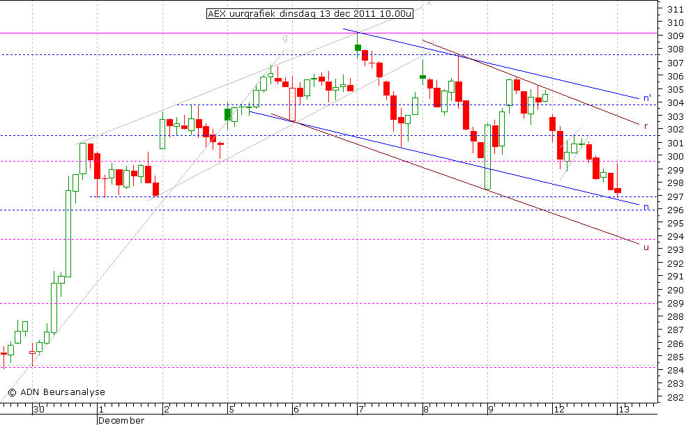 AEX uurgrafiek 131211 10.00u